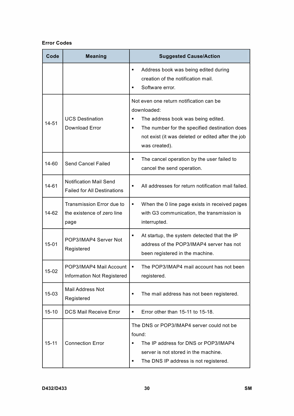RICOH Options D432 D433 FAX-OPTION-TYPE-C2550-C2530 Service Manual PDF download-3